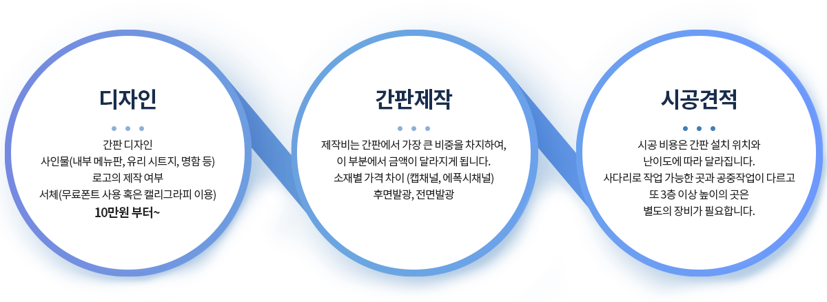 
                        1. 디자인 - 간판 디자인
                        사인물(내부 메뉴판, 유리 시트지, 명함 등)
                        로고의 제작 여부
                        서체(무료폰트 사용 혹은 캘리그라피 이용)
                        10만원 부터~
                        2. 간판제작 - 제작비는 간판에서 가장 큰 비중을 차지하여,
                        이 부분에서 금액이 달라지게 됩니다.
                        소재별 가격 차이 (캡채널, 에폭시채널)
                        후면발광, 전면발광
                        3. 시공견적 - 시공 비용은 간판 설치 위치와
                        난이도에 따라 달라집니다.
                        사다리로 작업 가능한 곳과 공중작업이 다르고
                        또 3층 이상 높이의 곳은
                        별도의 장비가 필요합니다.